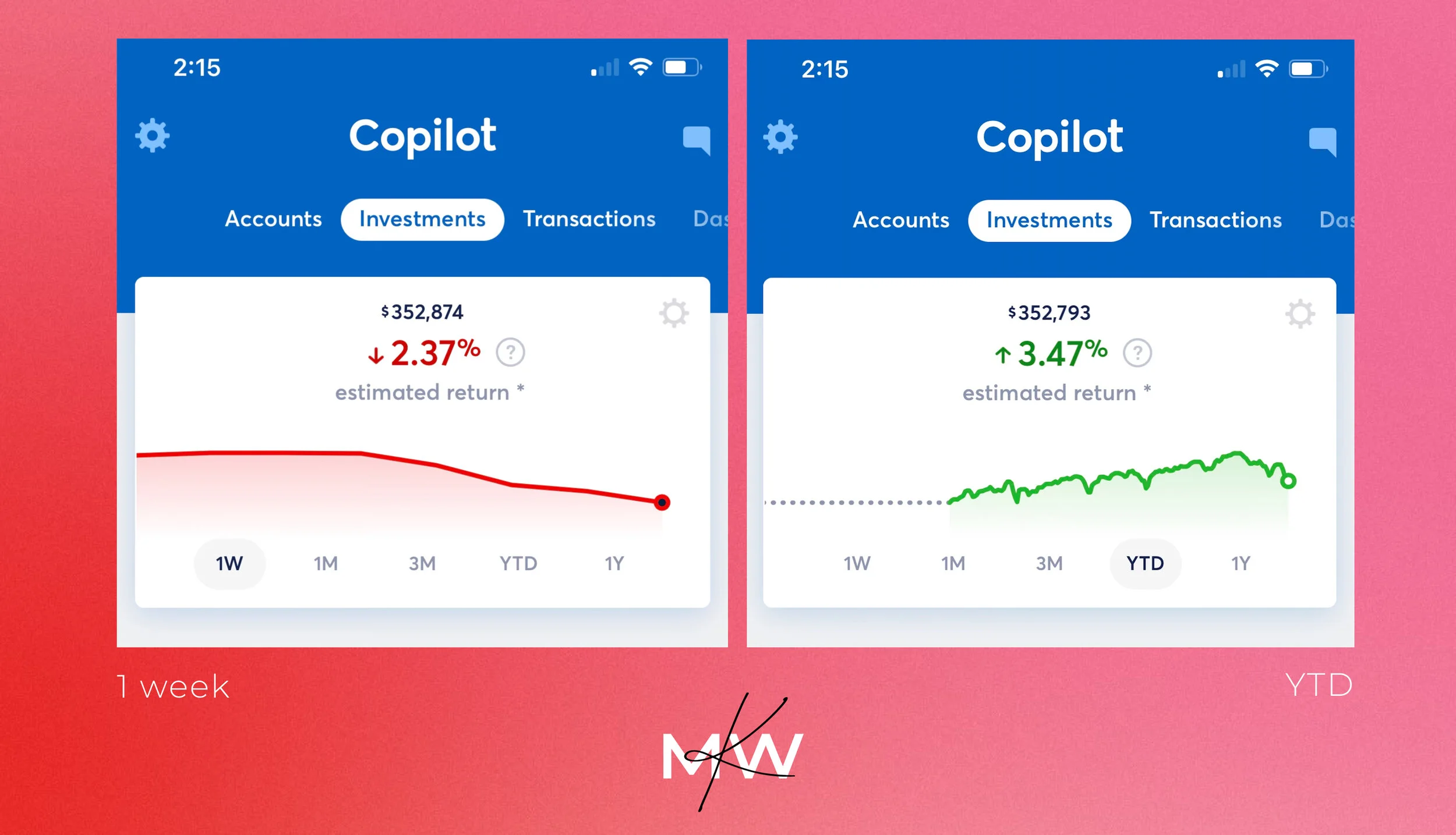 Things can be looking pretty bleak (down 2.37% over one week!), but you have to zoom out to be reminded that you’re still up 3.47% since April (or YTD, if you had it since January).