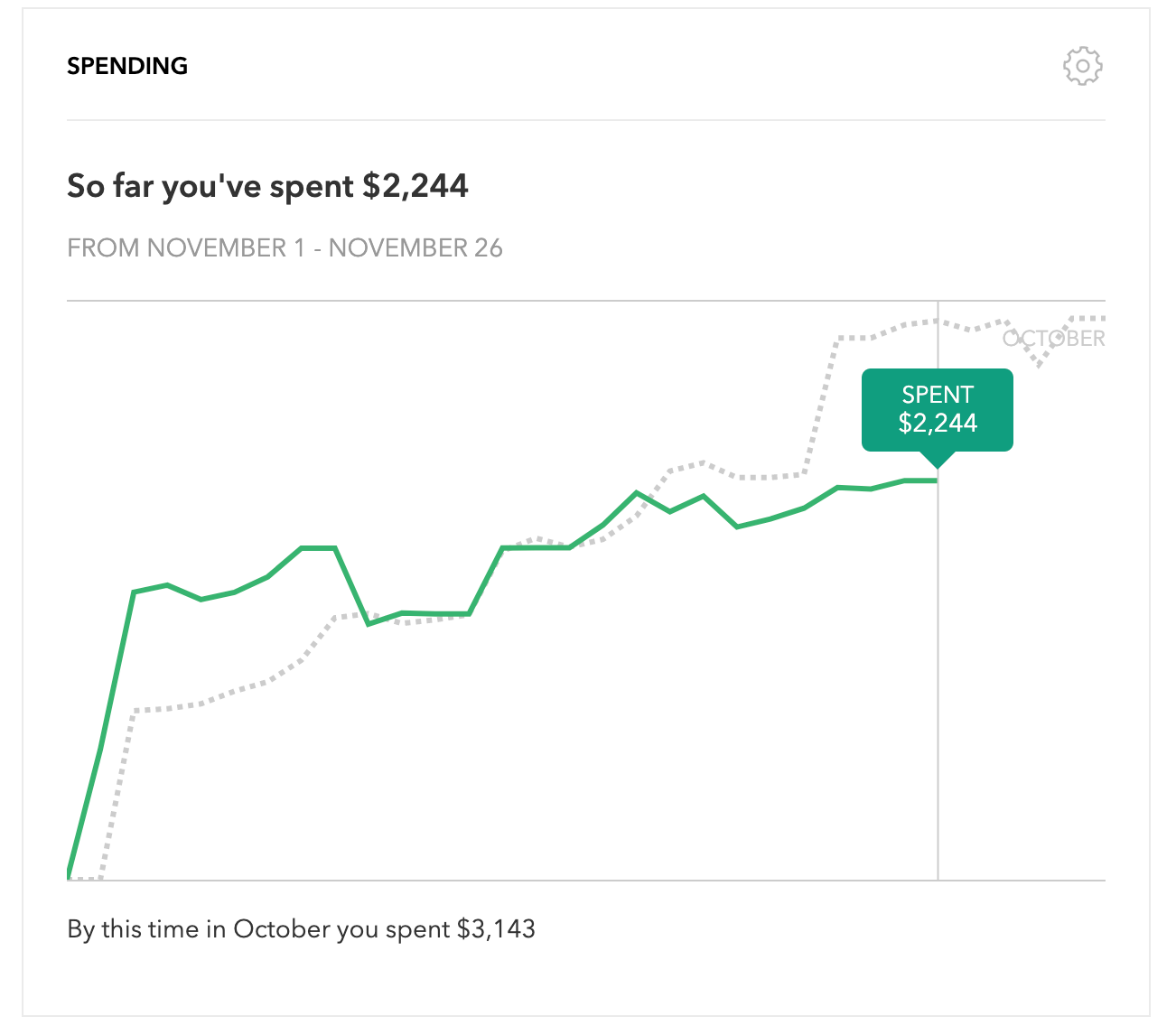   This view is one of my favorites, because it allows me to see just how consistent –&nbsp;or inconsistent! –&nbsp;I am, month over month. It helps you realize when you need to slow down (if you’re over) or if you’re way under and want to treat yourself to sushi for lunch, you know you can –&nbsp;guiltlessly.  