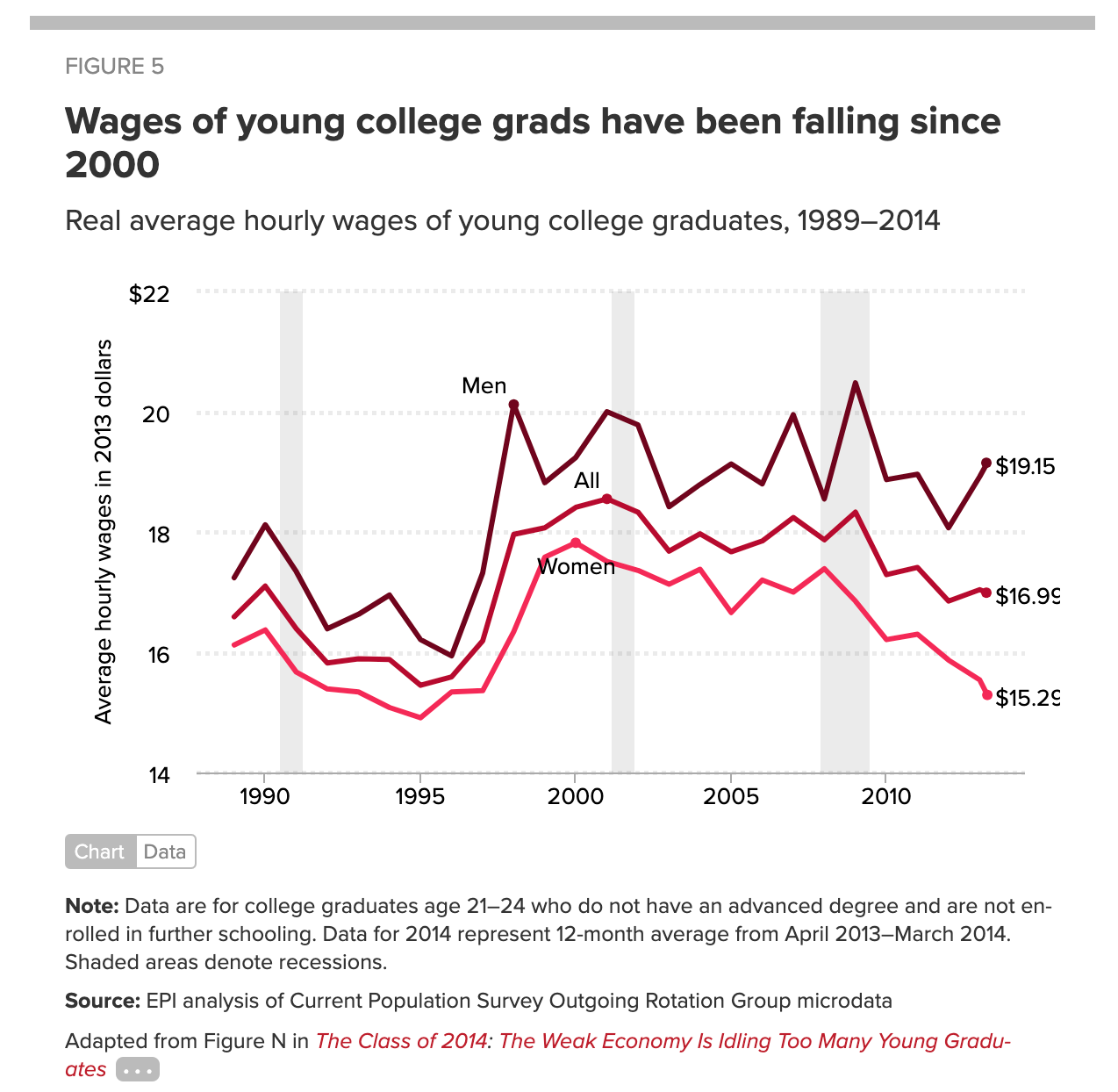 The Economic Policy Institute paints a picture of the 21st century economy : The one in which Millennials are entering the workforce.