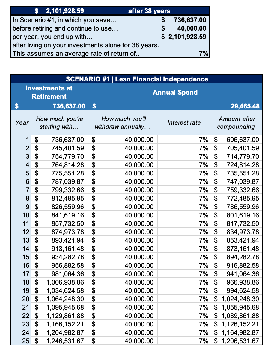   Notice how using $40,000 every year slowly depletes the account, but the interest always kicks in to save the day.  