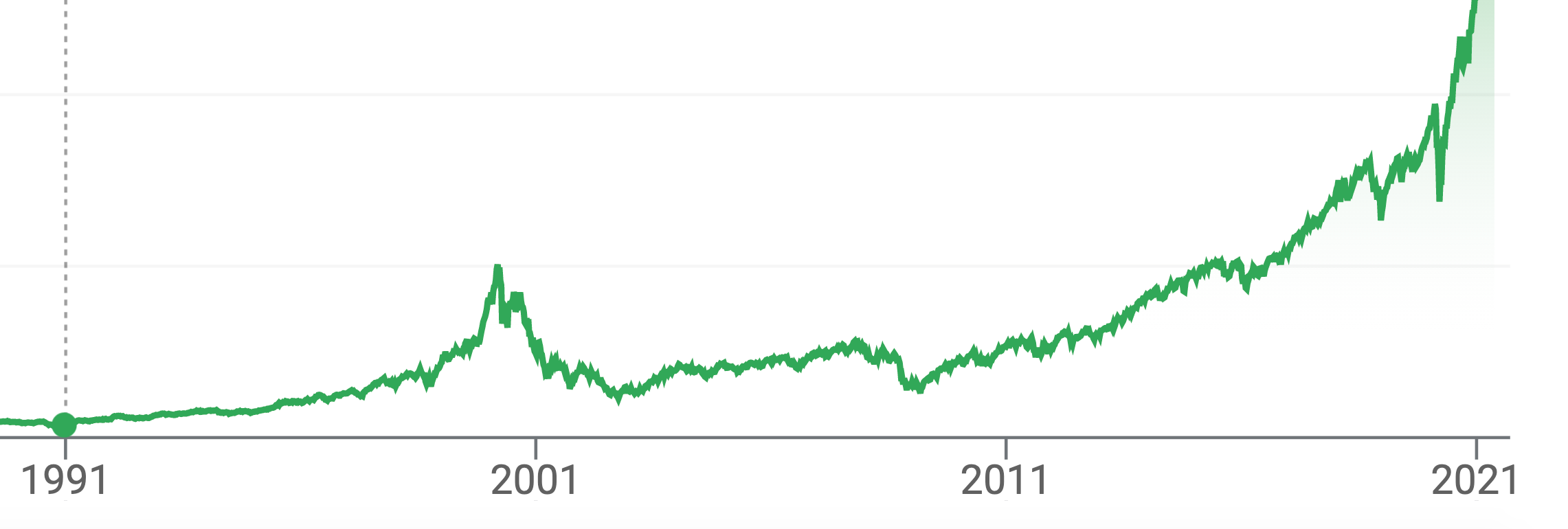Here’s the NASDAQ from 1991 until today. That peak in the late 90s was the bubble – notice the steep incline leading up to it, followed by the precipitous drop. It took 15 years for it to regain its previous high, and now it’s much higher.