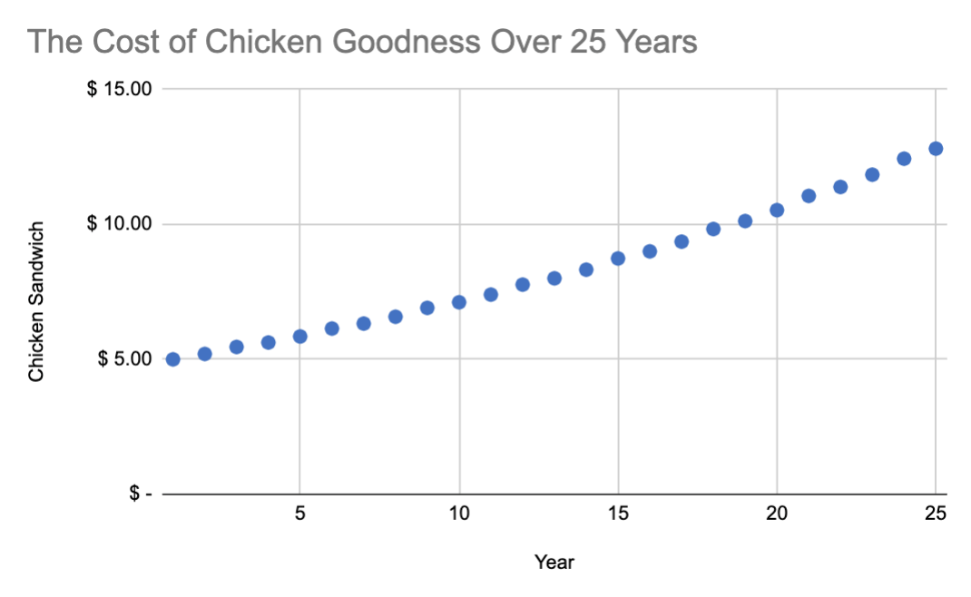 After 25 years, the same chicken sandwich costs $12.81.