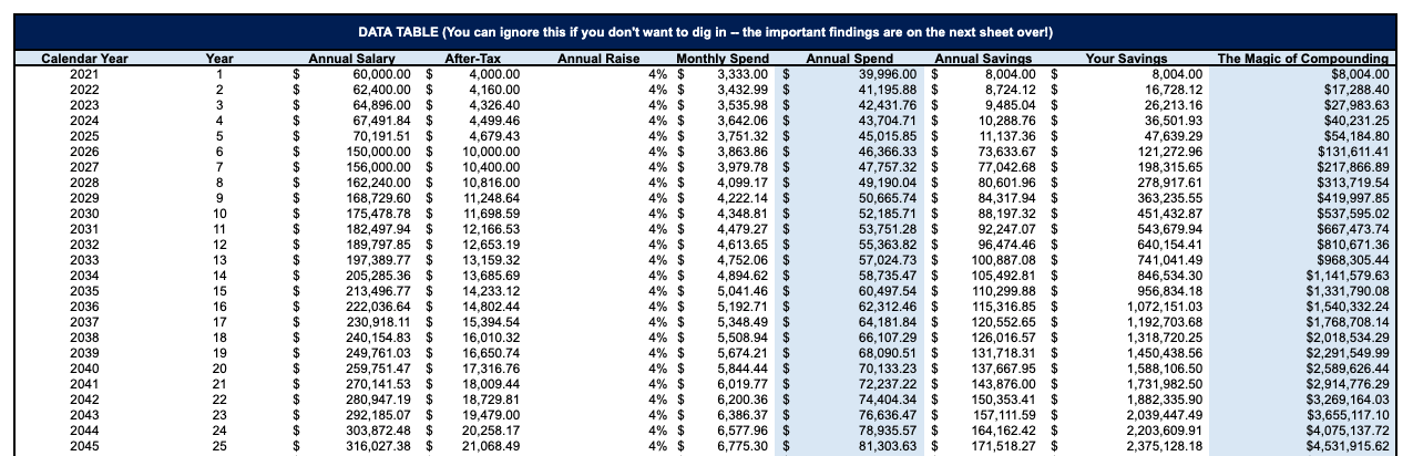  In this instance, where someone doubles their income in year 5 but sustains their same lifestyle indefinitely, they skid into year 25 with $4.5M – giving them a safe withdrawal rate of $180,000 (much higher than the $81,000 they need). That’s equivalent to about $75,000 of purchasing power in today’s dollars, which means that (using our same logic) –&nbsp;if they were to withdraw $180,000 in their first year of retirement, they’d theoretically be in a higher tax bracket than they were in their first 5 years of working.  