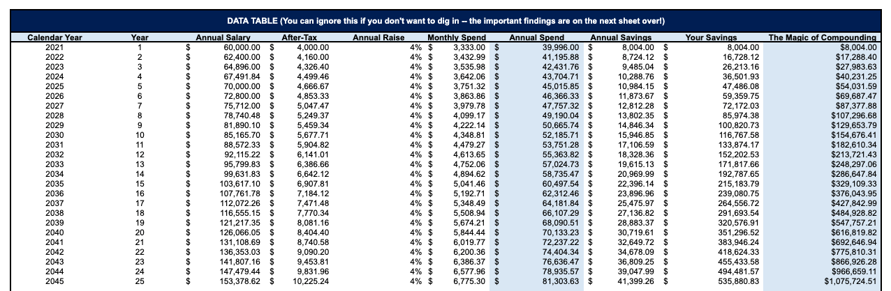  Notice how this individual (who increases their salary by 4% per year and increases their spending by 3% per year) ends up with approximately $1M in retirement after working for 25 years (age 22 > age 47). You can see how much they saved each year in the “Your Savings” column, as well as how much their investments turned into thanks to the magic of compounding. 