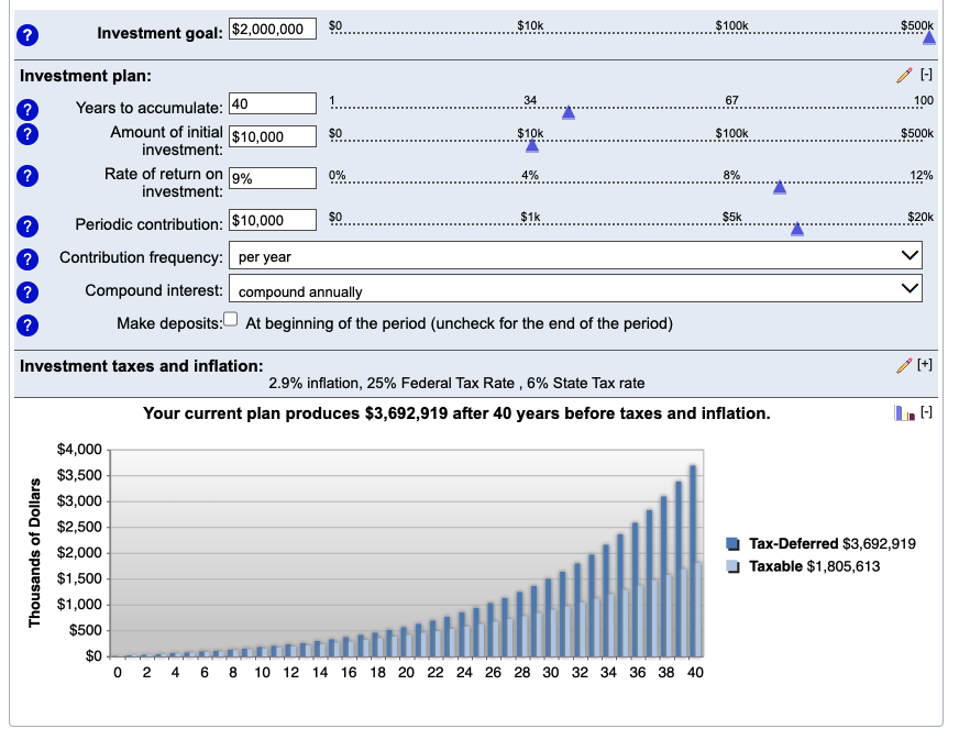   Assumes 2.9% inflation, a 25% federal tax rate, and a 6% state tax. Assuming inflation is consistently higher over time (let’s say, 8%), the difference is nominally the same, but your purchasing power of both amounts is lessened.&nbsp;  