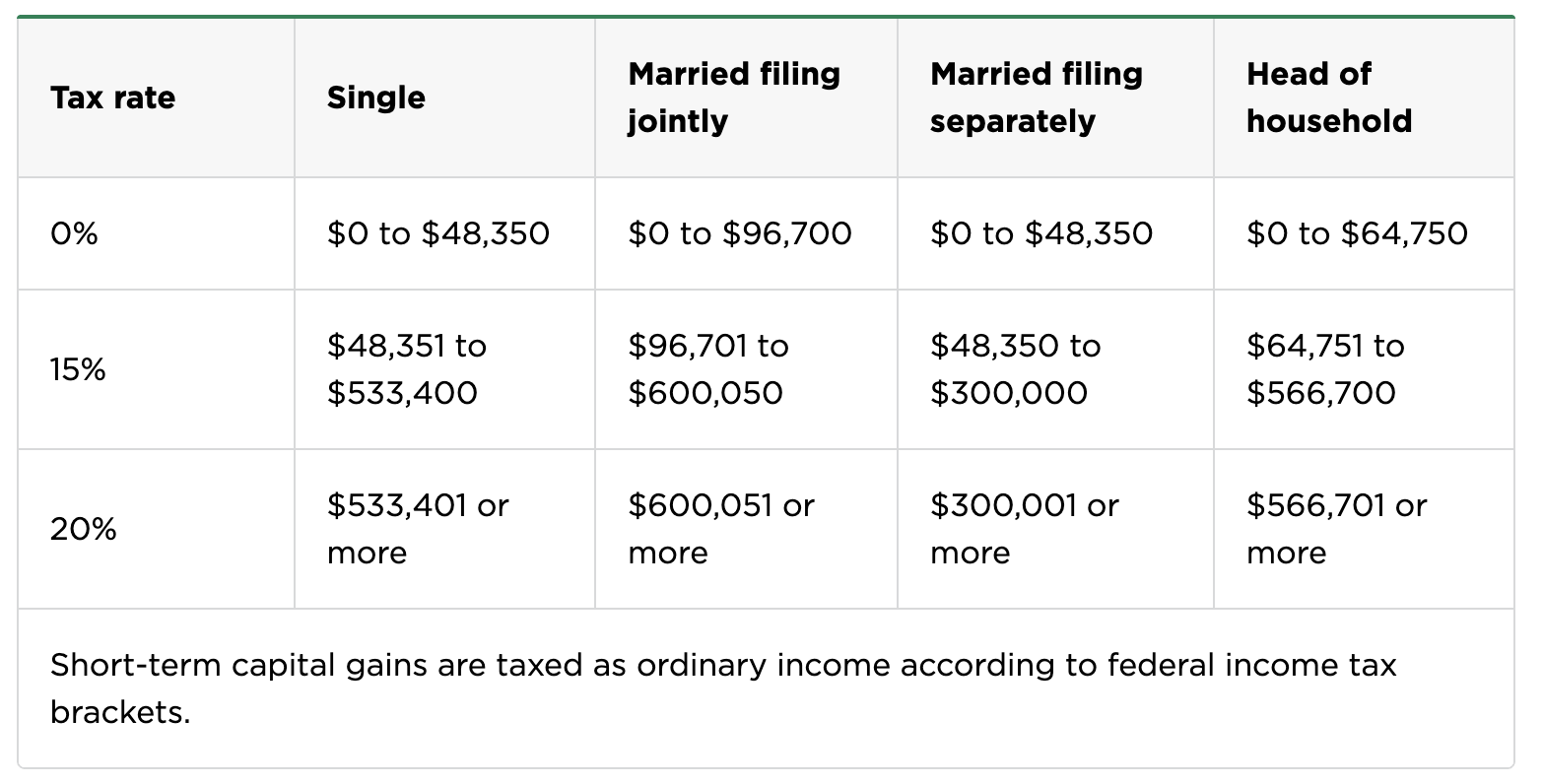   Note that we’re talking long-term capital gains; in other words, gains that are older than one year. If you buy an index fund today and sell it six months from now, that gain will be taxed like regular income. Not ideal.  