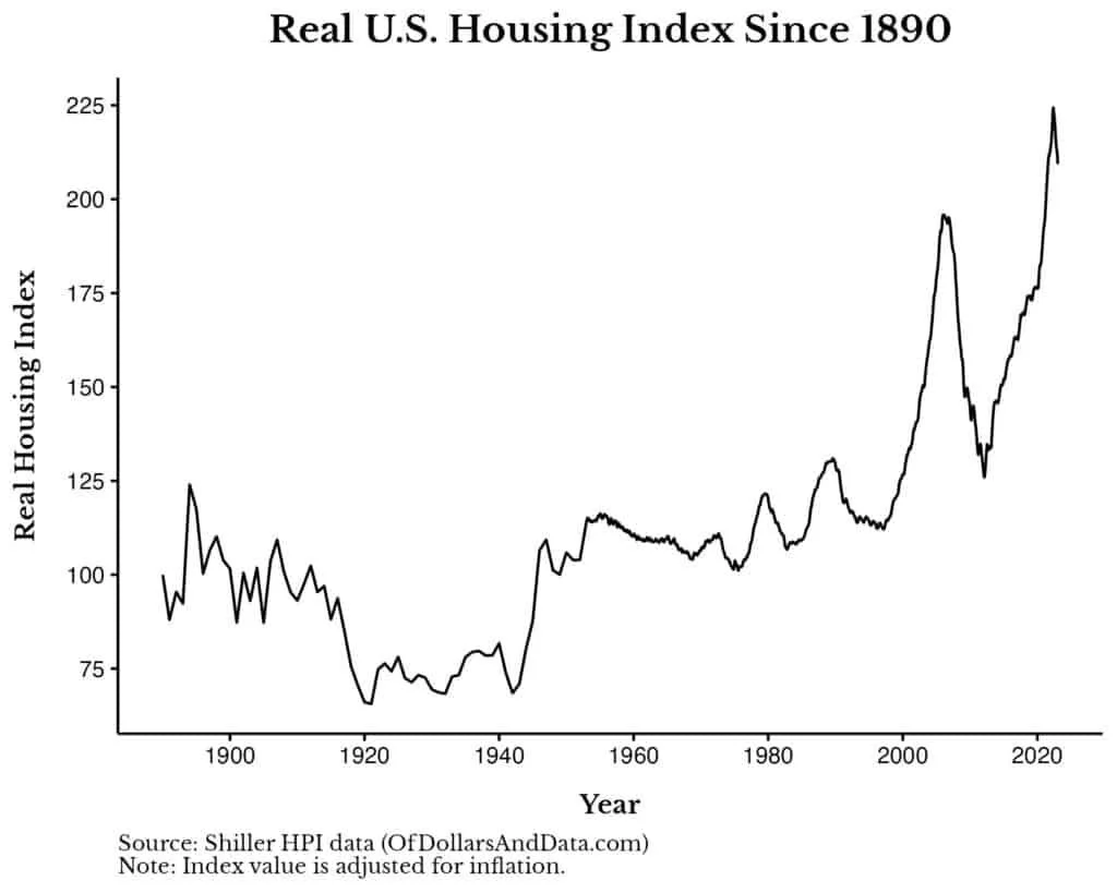 Graph Credit: Nick Maggiulli , Of Dollars and Data.